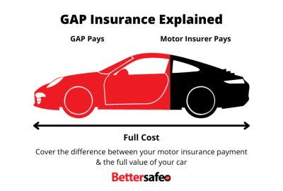 bettersafe_gap_insurance_explained